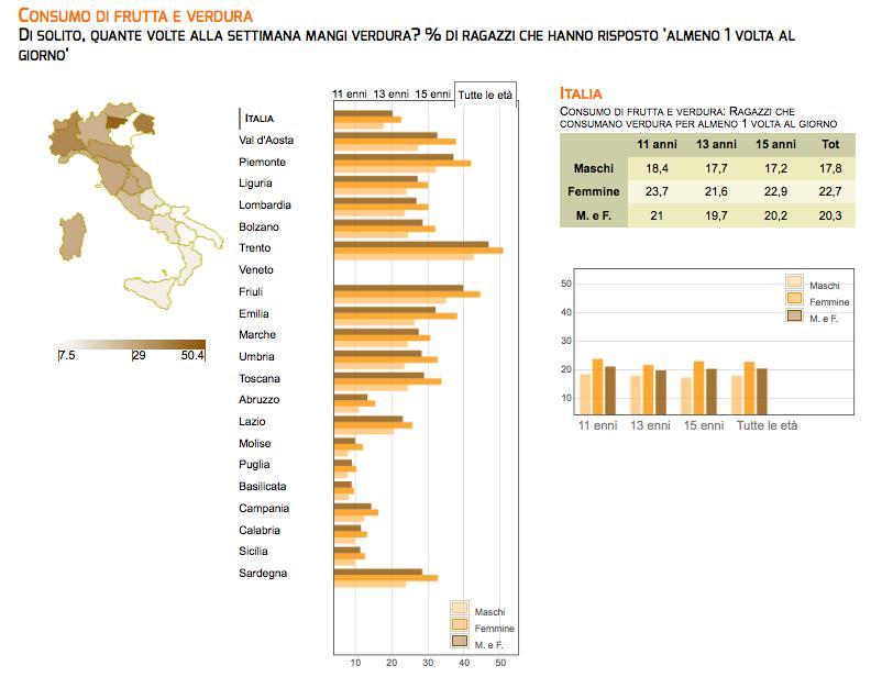 Alcuni dati dall HBSC: verdura e frutta Verdura