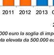 risultano dimezzati sia s nel numero che nel valo-