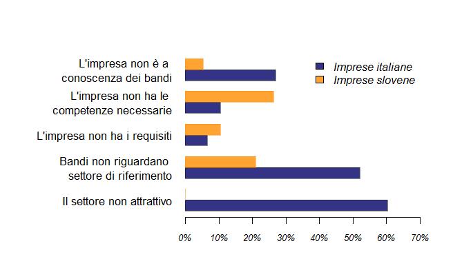 Indagine imprese: partecipazione ai bandi