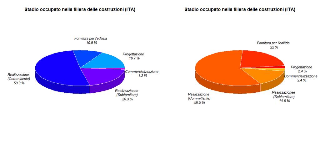 Indagine imprese: caratteristiche del campione