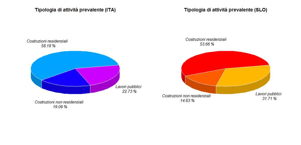 sinistra) e slovene (a destra) Distribuzione per