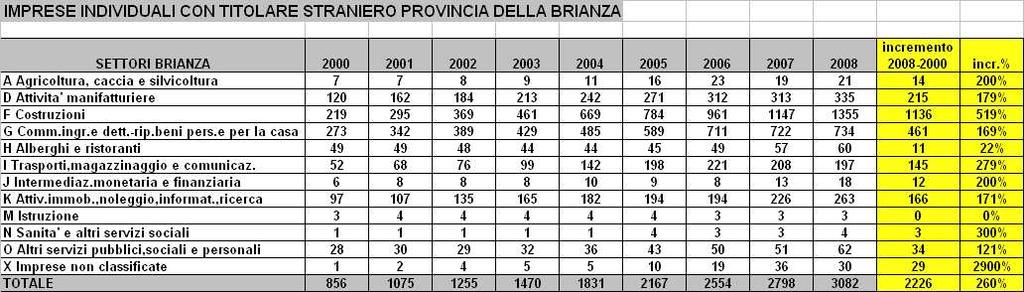 Gli stranieri a Monza Maggior concentrazione di imprese individuali, in Brianza, con titolare straniero nei settori delle Costruzioni 1.