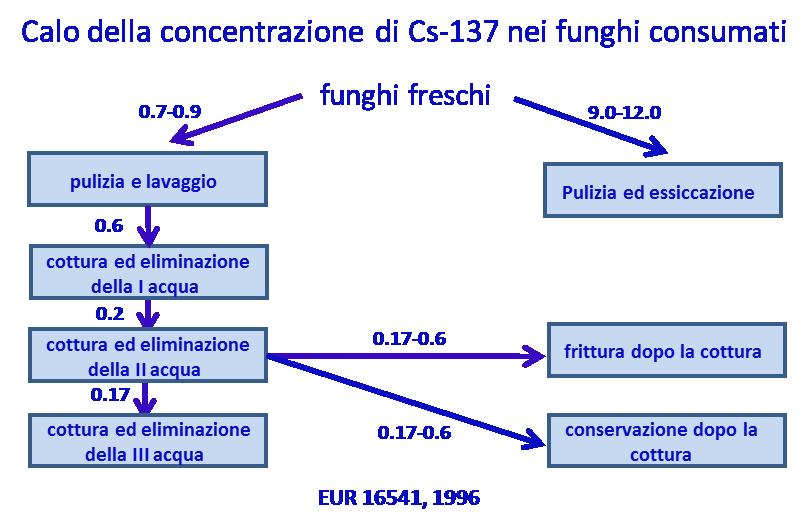 Nessun problema per la salute anche nel caso di