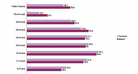 Figura 5 Persone di 6 anni e più per uso di internet negli ultimi 12 mesi per genere e classi di età. Toscana.