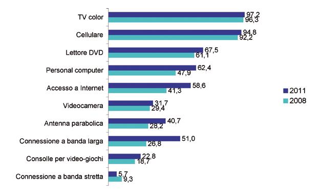 1. Cresce la dotazione tecnologica delle famiglie toscane Se si esclude il televisore (ormai presente nel 97,2% delle famiglie), tra gli oggetti appartenenti alle nuove tecnologie per l informazione