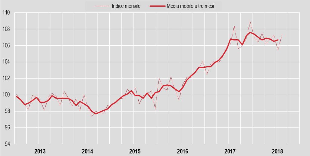 FIGURA 1. PRODUZIONE INDUSTRIALE, INDICE DESTAGIONALIZZATO E MEDIA MOBILE A TRE MESI Gennaio 2013 agosto 2018 (base 2015=100) FIGURA 2.