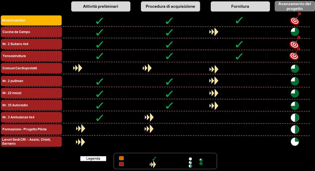 Figura 4 Attività in corso Nell ambito dello stream progettuale In Prima Linea Insieme a Voi, vengono di seguito indicati i Progetti di prossima attivazione: Dotazione mezzi per polo logistico di