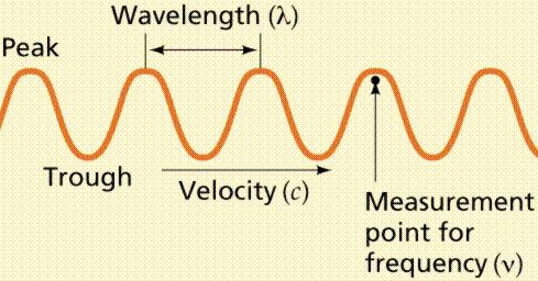 L onda è caratterizzata da una λ = lunghezza d onda = distanza fra 2 picchi successivi ν = frequenza = numero di picchi in un determinato intervallo di tempo L energia del fotone è E = h ν (h= cost