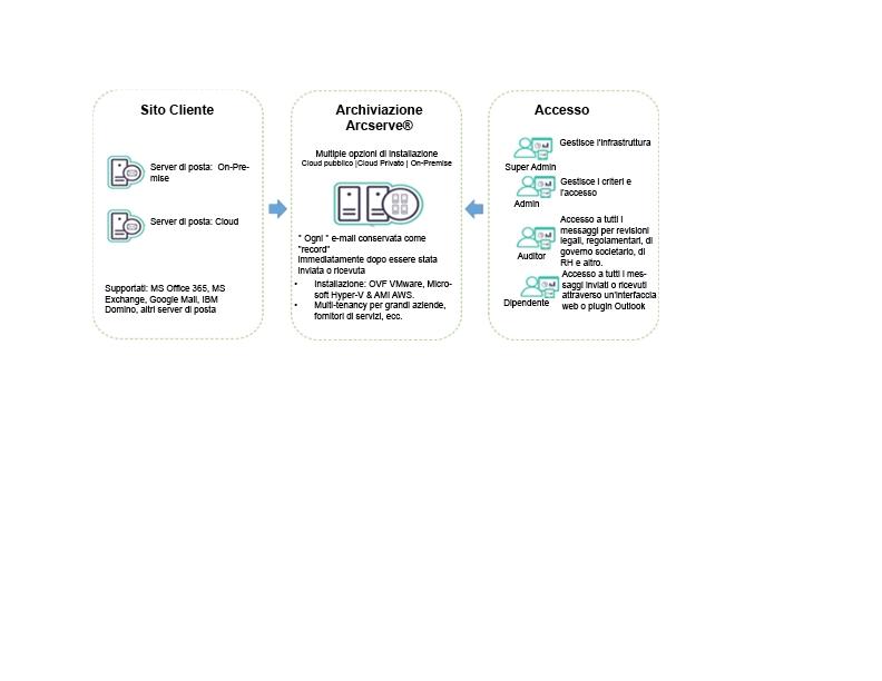 UDP Archiving Panoramica UDP Archiving Panoramica UDP Archiving supporta tutte le piattaforme di posta elettronica, tra cui Microsoft Exchange, Microsoft Office 365 (Exchange Online), IBM Lotus