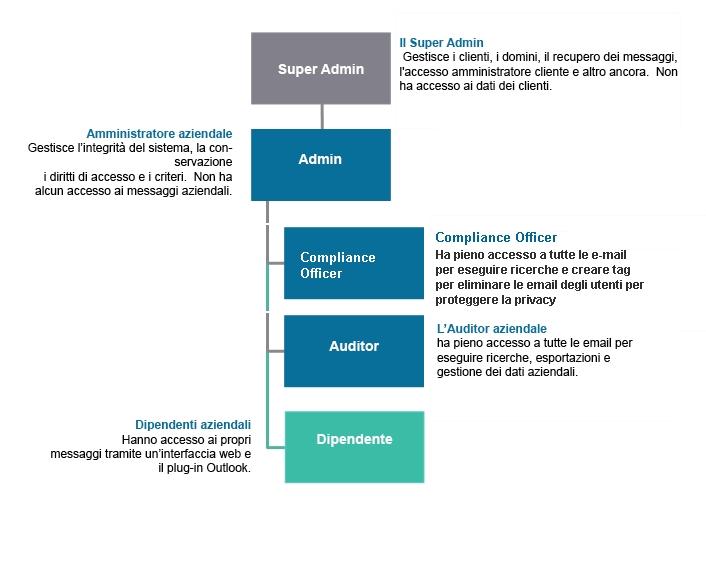 Gerarchia e i livelli di accesso in UDP Archiving Distribuzione aziendale singola Aziende con ruoli e responsabilità chiaramente definiti, che utilizzano più applicazioni per l esecuzione delle