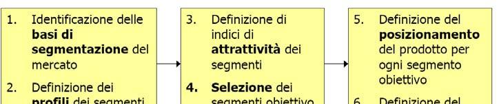 Dalla Micro-Segmentazione al Mktg Mix Micro-Segmentazione Targeting Posizionamento e Mktg Mix 9 Segmentazione della domanda I presupposti fondamentali della microsegmentazione edeltargeting gsono: l