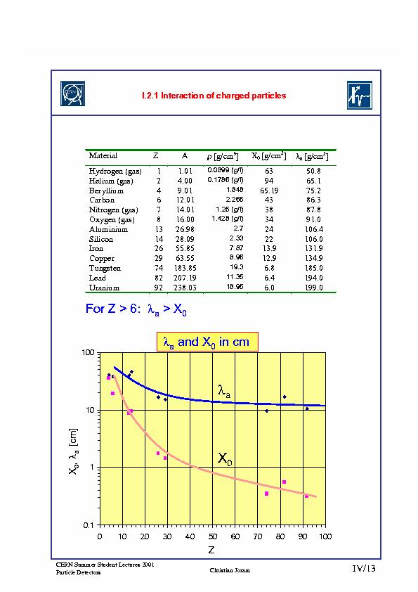 Rivelazione di adroni In analogia con l interazione elettromagnetica si definisce il coefficiente di assorbimento adronico: λ = a N A A σ inel Sviluppo longitudinale dello sciame: il 95% della