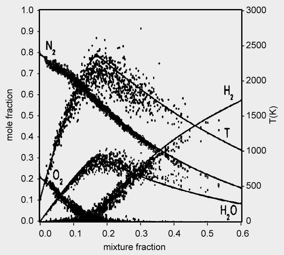 Fig. 4.50 Insieme di misure Raman Fig. 4.50 Insieme di misure Raman (concentrazione, temperatura) in una fiamma turbolenta a diffusione. La linea continua mostra le condizioni di equilibrio.