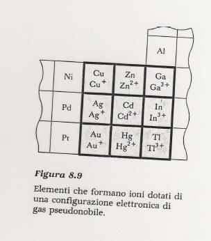 COMUNI IONI CON CONFIGURAZIONE DI GAS PSEUDONOBILE Eccezioni più