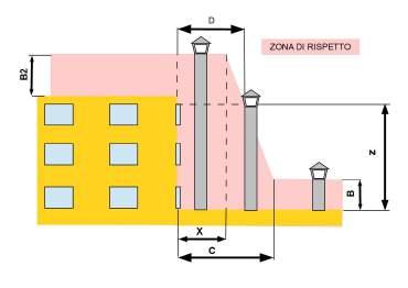 e specifici Zona di rispetto per il posizionamento comignoli/terminali su tetto piano in presenza di ostacolo o edificio con di aperture Qh e specifici