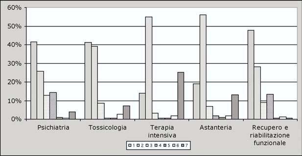 2=Sedativi-barbiturici-ipnotici, 3=Cocaina, 4=Cannabinoidi, 5=Amfetamine, 6=Allucinogeni, 7=Antidepressivi.