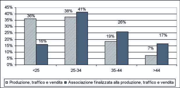 Camera dei Deputati 141 Senato della Repubblica 8.1 Reati droga-correlati: produzione, traffico e vendita di sostanze illegali e di associazione finalizzata alla produzione e al traffico (art.