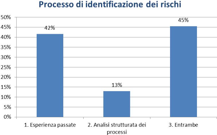 Risk Management Survey 2013 Metodi di identificazione dei rischi aziendali Quali sono i metodi di identificazione dei rischi maggiormente utilizzati?
