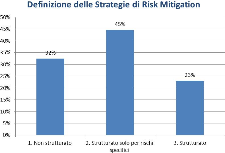 Risk Management Survey 2013 Definizione delle strategie di Risk Mitigation Come è il processo di definizione delle Strategie di Risk Mitigation all interno delle Aziende associate?