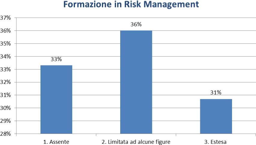 Risk Management Survey 2013 Formazione in Risk Management Quanto è diffusa e a chi è indirizzata la formazione in tema di Risk Management?