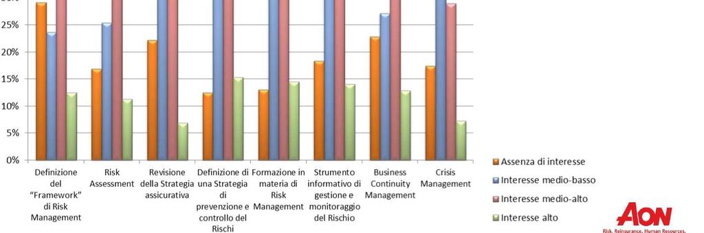 Risk Management Survey 2013 Conclusioni -A cosa sono interessate le Aziende?