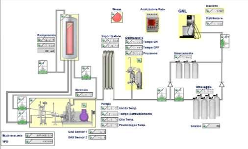 Linea rifornimento metano liquido GNL Sistema di monitoraggio tramite PLC completo