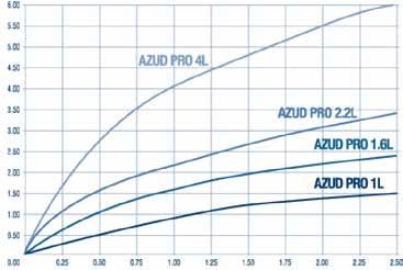 Caratteristiche tecniche - AZUD pro AZUD PRO l/h AZUD Pro 16 20 1l 1,6l 2,2l 4l 1l 1,6l 2,2l 4l Portata nominale 1,0 1,6 2,2 4,0 1,0 1,6 2,2 4,0 diametro interno 13,7 17,2 spessore nominale 0,8 0,9
