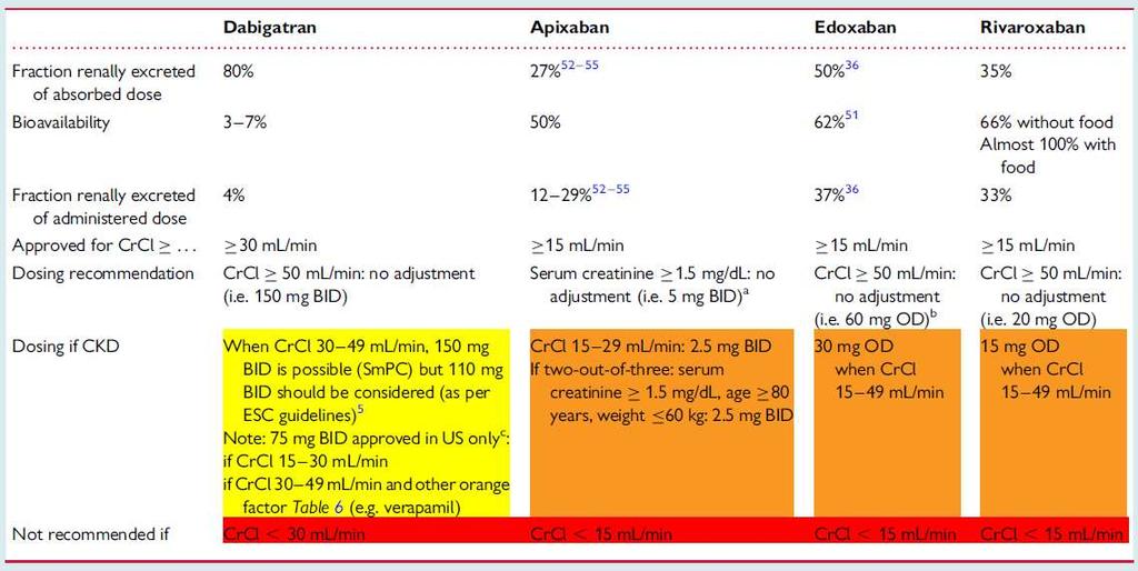 EHRA PRACTICAL GUIDE Approved European labels for NOACs and their dosing in CKD Heidbuchel H et al: