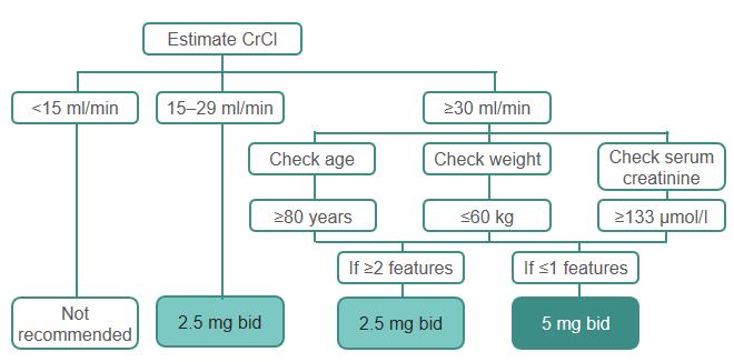 Dose Adjustments in NVAF Pts with 1 Risk Factors for