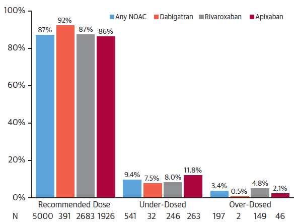 The ORBIT-AF II Registry NOAC dosing by drug Vene N. et al.