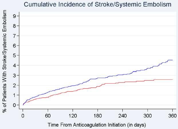 Comparative effectiveness and safety evaluated using a