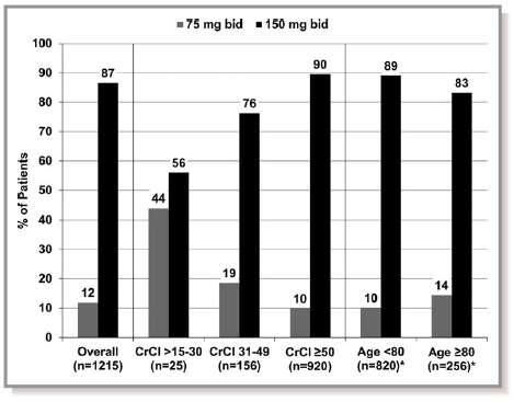 Distribution of dabigatran dosing overall and in high-risk subgroups ORBIT-AF