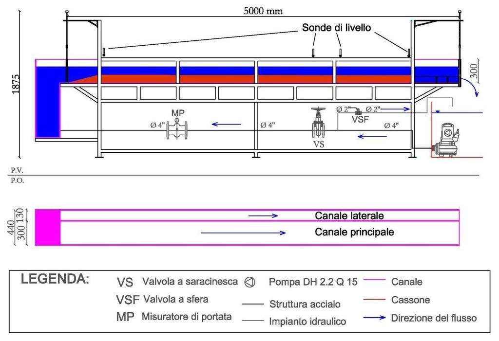 LE PROVE SPERIMENTALI Gli esperimenti sono stati svolti nel laboratorio di Idraulica del Dipartimento di Ingegneria Civile e Ambientale dell Università di Firenze.