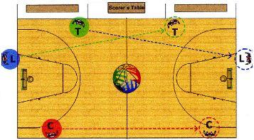 3.7. Movimento base quando la palla passa dalla zona di difesa a quella d attacco (transizione) Figura 14 Transizione Figura 15 - Transizione dopo una rotazione A.