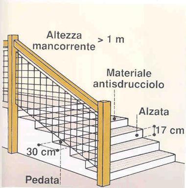 LE SCALE Devono essere: realizzate con gradini a pianta rettangolare con alzata non eccessiva onde evitare che la scala sia pericolosamente ripida
