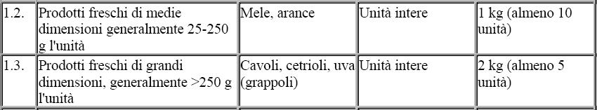 Peso ed unità Tabella 4 Quantità ed unità da