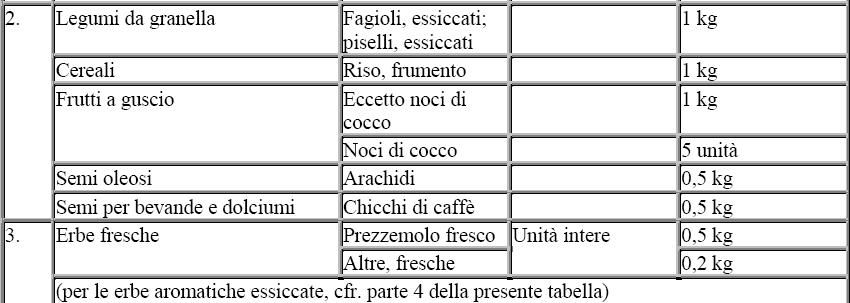 New (1) : Classificazione dei prodotti