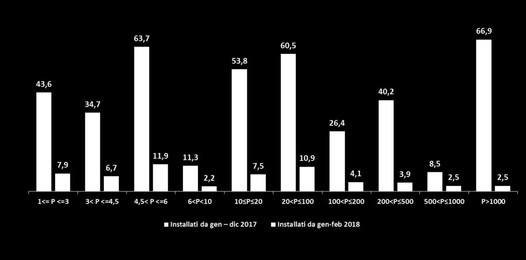 Andamento del mercato Installato per classi di potenza MW Taglia residenziale Il 2017 con 409 MW di potenza installata segna un incremento del 11% rispetto