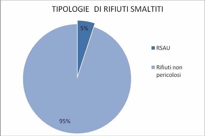 TIPOLOGIA RIFIUTI QUANTITA [t] DI CUI EXTRA VENETO [t] Rifiuti non pericolosi 14.385,62 2.