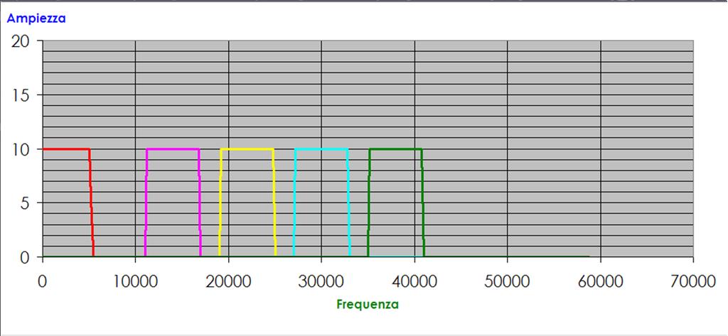 Traslazione in Banda Il segnale utile è normalmente confinato in uno spazio di frequenze ben determinato detto Banda Base Es. suono udibile 0 Hz 20.000 Hz Es.