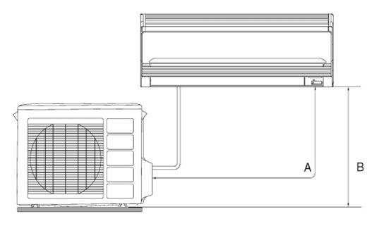 LINEE FRIGORIFERE Modello WSI XR INVERTER SXR 25 35 Dimensioni mm 6,35 (1/4 ) 9,52 (3/8 ) Spessore mm 0,8 1,0 A (max) m 20 20 B (max) m ±10 ±10 Coppia