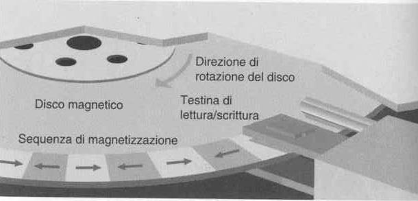 Memoria secondaria Esistono due tecnologie possibili per la memorizzazione dei dati Magnetica dischi magnetici (hard disk e floppy disk) nastri magnetici Ottica CD-ROM, DVD La memoria magnetica