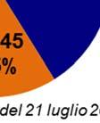 importo richiesto e quello concesso ripartito per