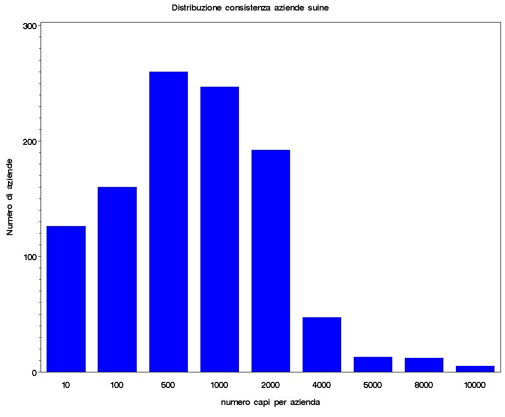 Classi di consistenza Percentuale % cumulata Fino a 10 43,48 43,48 11-50 capi 6,28 49,76 51-100 capi 2,13 51,89 101-500 capi 13,84 65,73 501-1000 capi 12,40 78,13 1001-5000 capi 20,54 98,67