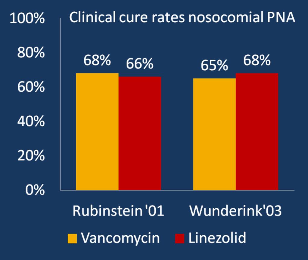 MRSA pneumonia: Vancomycin vs. Linezolid? p= NS p= NS p <.01 p <.