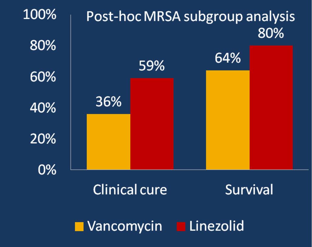 of MRSA Limitations of post-hoc analysis prevent drawing definitive conclusions 1
