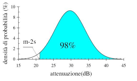 Popolazione a cui è associata una attenuazione superiore a m-2s I metodi forniscono l ATTENUAZIONE MINIMA esercitata dai