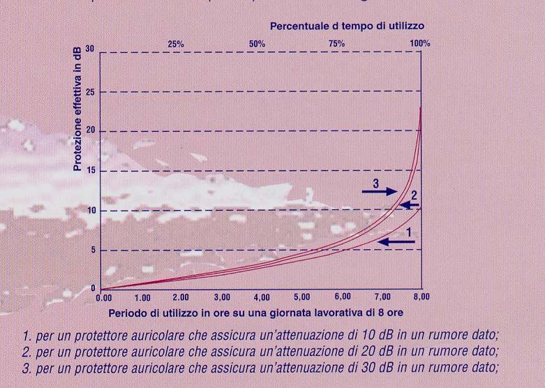 UNI EN 458 --- USO --- Fornire spiegazioni efficaci sulla necessità di impiego dei DPI in particolare su: Influenza del periodo di impiego ai fini della protezione attenuta Disponibilità di