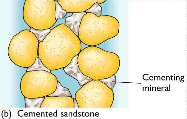 Cementazione La cementazione (quarzo, calcite) può