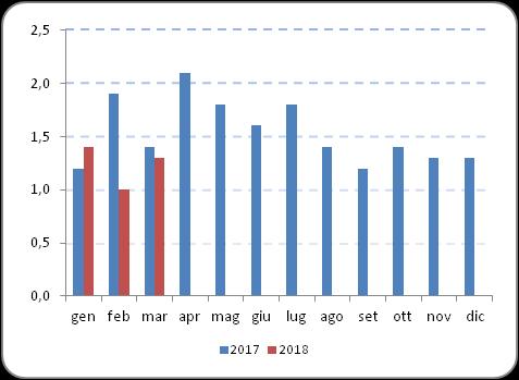 Riepilogo Indici NIC Dati definitivi - Comune di Genova - Confronto con anno e mese precedente Mesi tendenziale 2017 2018 congiunturale tendenziale congiunturale Gennaio 1,2 0,3 1,4 0,4 Febbraio 1,9